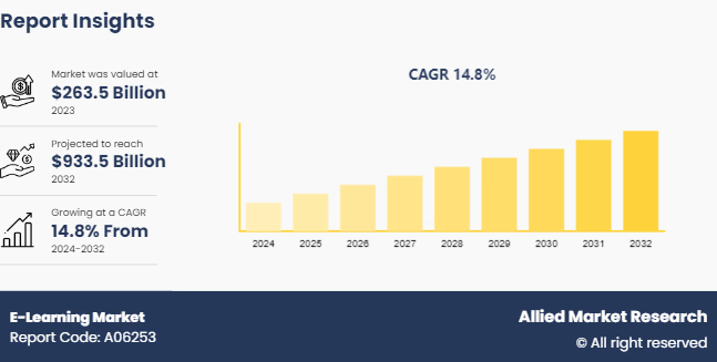 E-Learning Market Growth